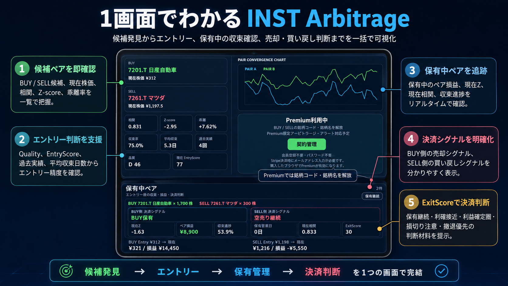 INST Arbitrageの株式アービトラージ分析画面。BUY・SELL候補、Z-score、相関、EntryScore、保有中ペア、ExitScore、売却・買い戻しシグナルを表示